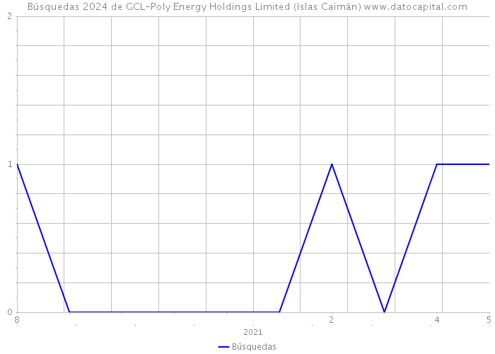 Búsquedas 2024 de GCL-Poly Energy Holdings Limited (Islas Caimán) 