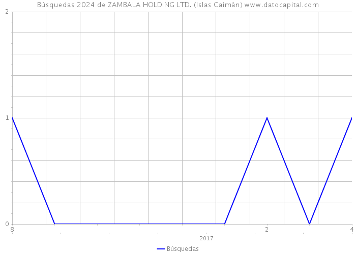 Búsquedas 2024 de ZAMBALA HOLDING LTD. (Islas Caimán) 