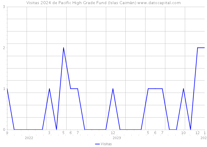 Visitas 2024 de Pacific High Grade Fund (Islas Caimán) 