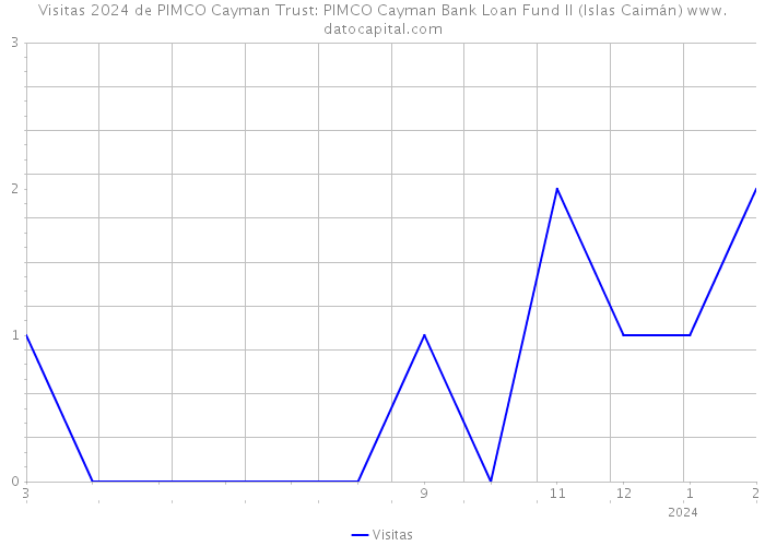 Visitas 2024 de PIMCO Cayman Trust: PIMCO Cayman Bank Loan Fund II (Islas Caimán) 