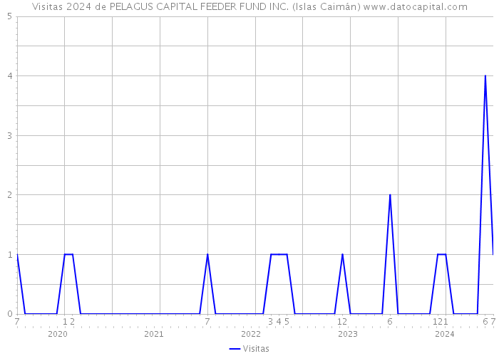 Visitas 2024 de PELAGUS CAPITAL FEEDER FUND INC. (Islas Caimán) 