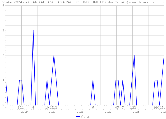 Visitas 2024 de GRAND ALLIANCE ASIA PACIFIC FUNDS LIMITED (Islas Caimán) 