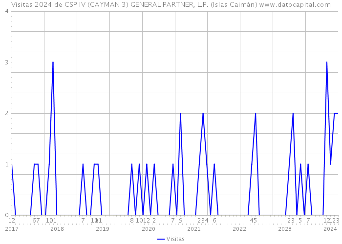 Visitas 2024 de CSP IV (CAYMAN 3) GENERAL PARTNER, L.P. (Islas Caimán) 