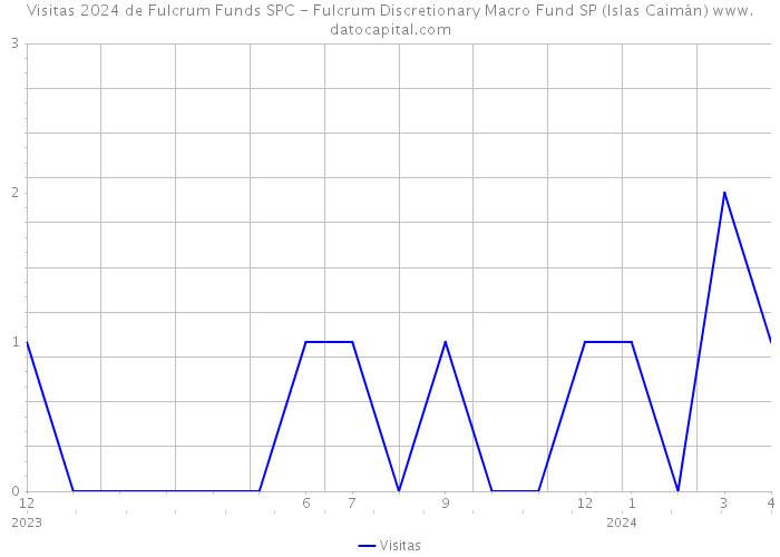 Visitas 2024 de Fulcrum Funds SPC - Fulcrum Discretionary Macro Fund SP (Islas Caimán) 