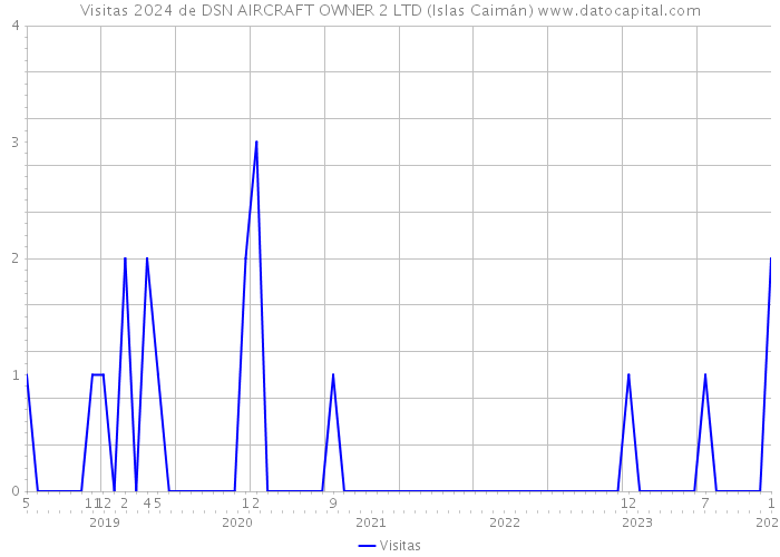 Visitas 2024 de DSN AIRCRAFT OWNER 2 LTD (Islas Caimán) 