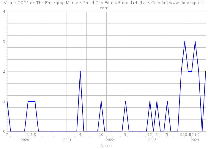 Visitas 2024 de The Emerging Markets Small Cap Equity Fund, Ltd. (Islas Caimán) 