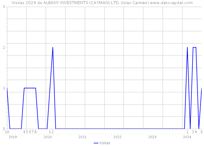 Visitas 2024 de ALBANY INVESTMENTS (CAYMAN) LTD. (Islas Caimán) 