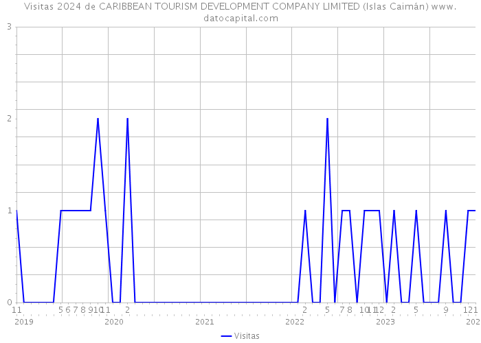 Visitas 2024 de CARIBBEAN TOURISM DEVELOPMENT COMPANY LIMITED (Islas Caimán) 