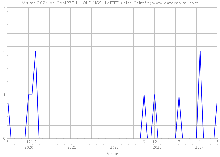Visitas 2024 de CAMPBELL HOLDINGS LIMITED (Islas Caimán) 