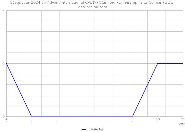 Búsquedas 2024 de Advent International GPE IX-G Limited Partnership (Islas Caimán) 