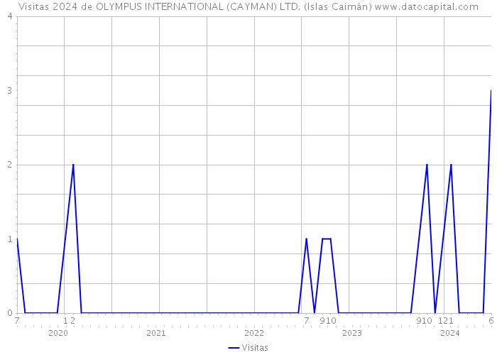 Visitas 2024 de OLYMPUS INTERNATIONAL (CAYMAN) LTD. (Islas Caimán) 