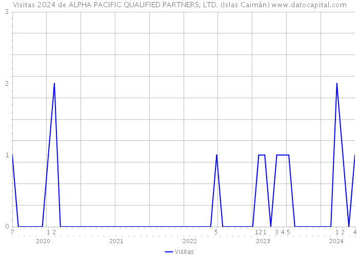 Visitas 2024 de ALPHA PACIFIC QUALIFIED PARTNERS, LTD. (Islas Caimán) 