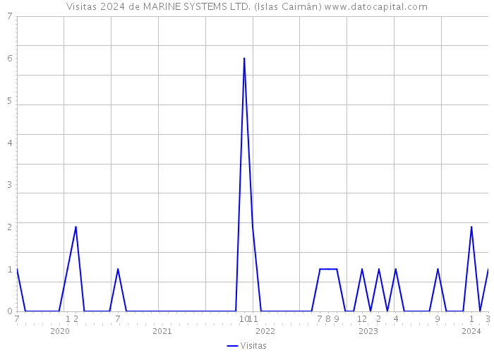 Visitas 2024 de MARINE SYSTEMS LTD. (Islas Caimán) 