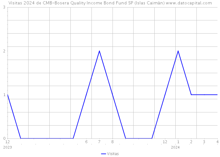 Visitas 2024 de CMB-Bosera Quality Income Bond Fund SP (Islas Caimán) 