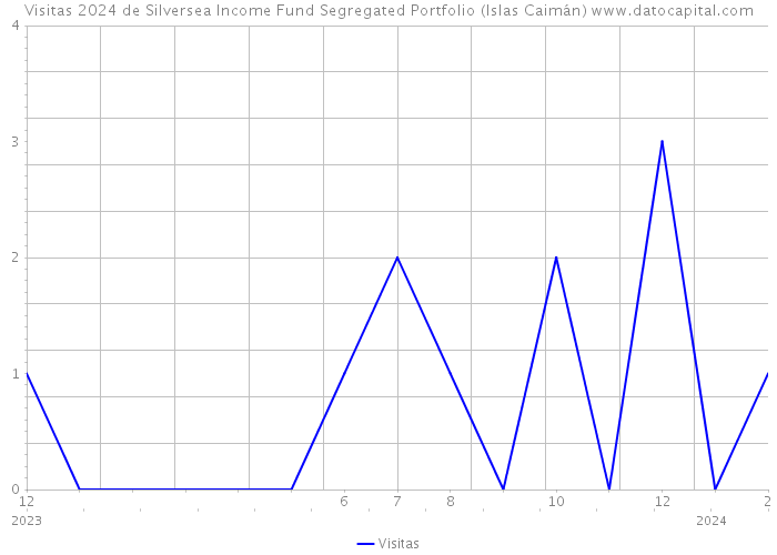 Visitas 2024 de Silversea Income Fund Segregated Portfolio (Islas Caimán) 