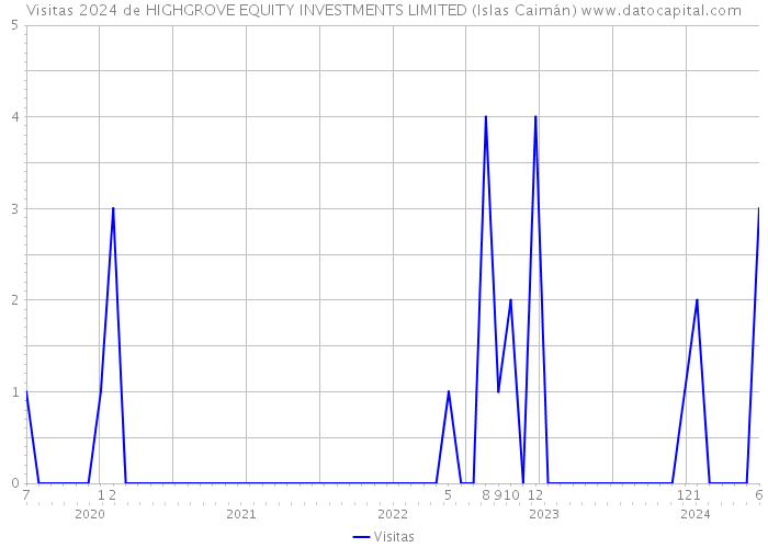 Visitas 2024 de HIGHGROVE EQUITY INVESTMENTS LIMITED (Islas Caimán) 