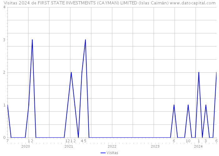 Visitas 2024 de FIRST STATE INVESTMENTS (CAYMAN) LIMITED (Islas Caimán) 