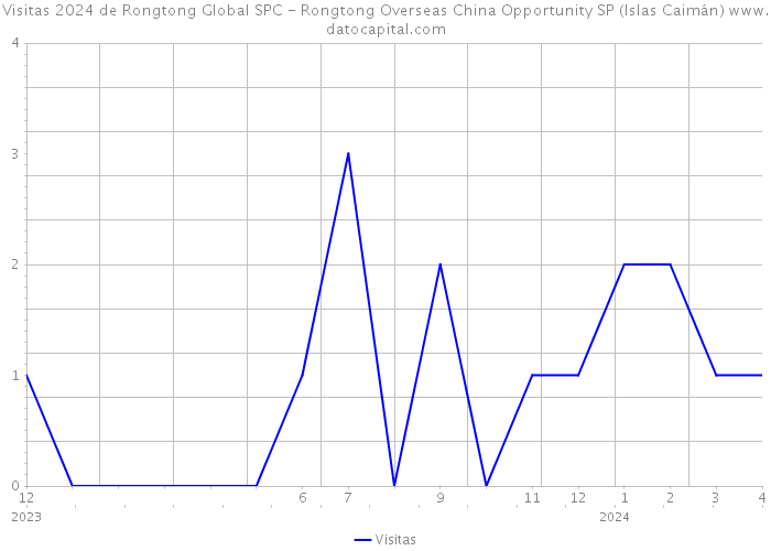 Visitas 2024 de Rongtong Global SPC - Rongtong Overseas China Opportunity SP (Islas Caimán) 