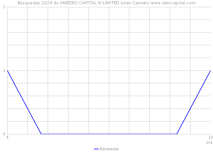 Búsquedas 2024 de AMEDEO CAPITAL III LIMITED (Islas Caimán) 
