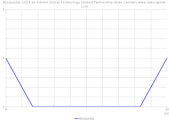 Búsquedas 2024 de Advent Global Technology Limited Partnership (Islas Caimán) 