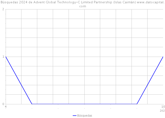 Búsquedas 2024 de Advent Global Technology-C Limited Partnership (Islas Caimán) 