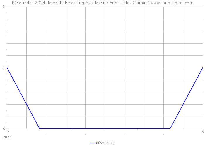Búsquedas 2024 de Arohi Emerging Asia Master Fund (Islas Caimán) 