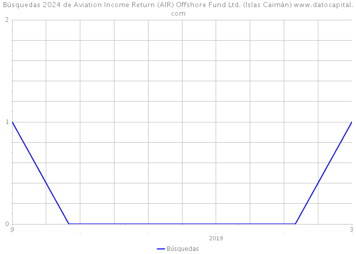 Búsquedas 2024 de Aviation Income Return (AIR) Offshore Fund Ltd. (Islas Caimán) 