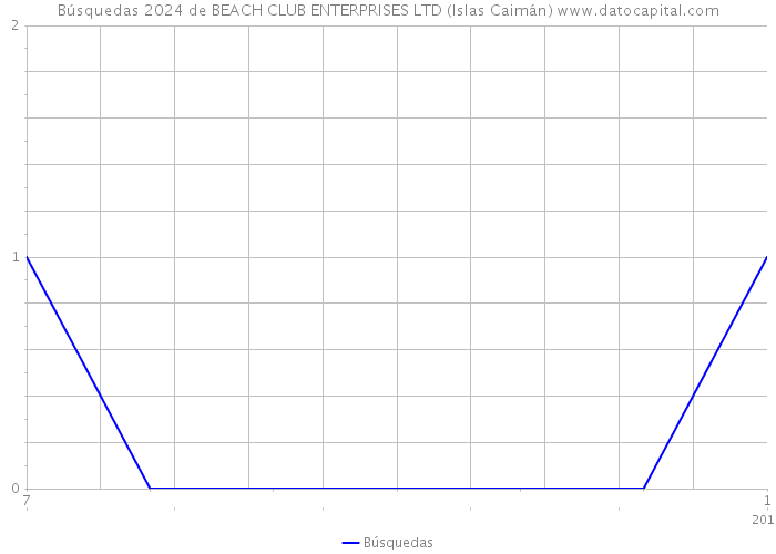 Búsquedas 2024 de BEACH CLUB ENTERPRISES LTD (Islas Caimán) 