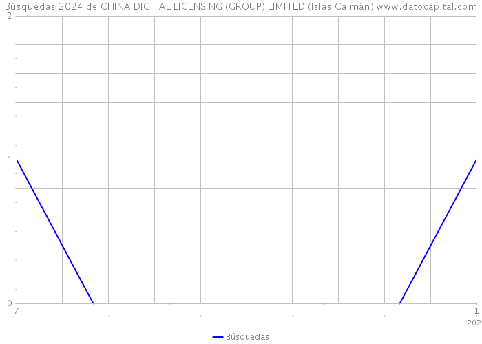 Búsquedas 2024 de CHINA DIGITAL LICENSING (GROUP) LIMITED (Islas Caimán) 