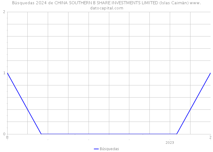 Búsquedas 2024 de CHINA SOUTHERN B SHARE INVESTMENTS LIMITED (Islas Caimán) 