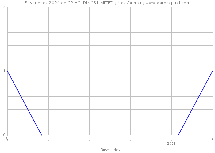Búsquedas 2024 de CP HOLDINGS LIMITED (Islas Caimán) 
