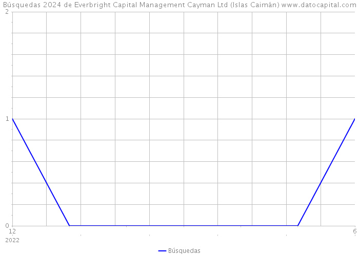 Búsquedas 2024 de Everbright Capital Management Cayman Ltd (Islas Caimán) 