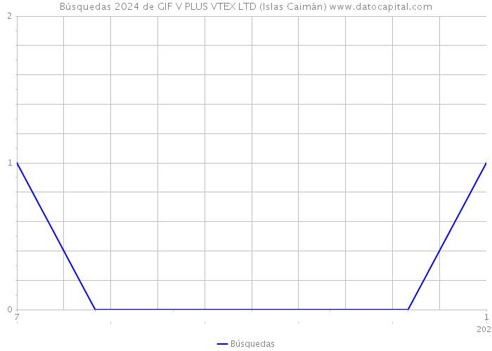 Búsquedas 2024 de GIF V PLUS VTEX LTD (Islas Caimán) 