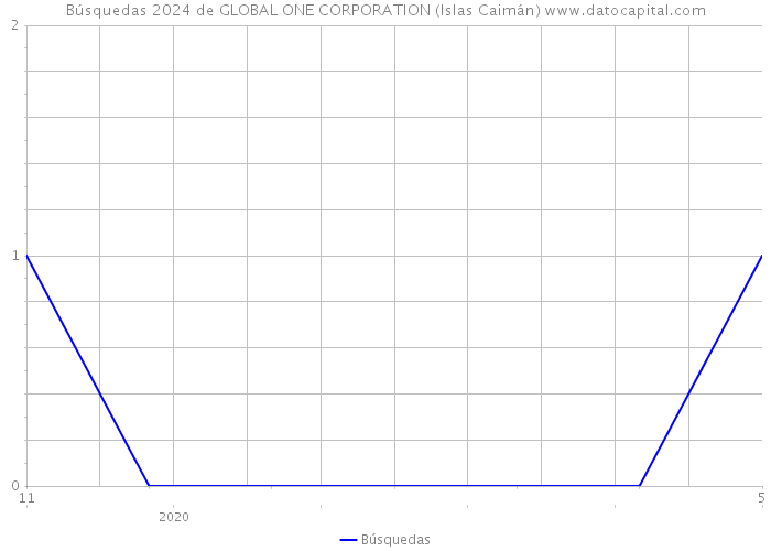 Búsquedas 2024 de GLOBAL ONE CORPORATION (Islas Caimán) 