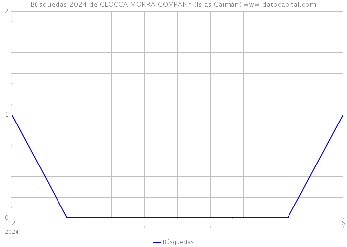 Búsquedas 2024 de GLOCCA MORRA COMPANY (Islas Caimán) 