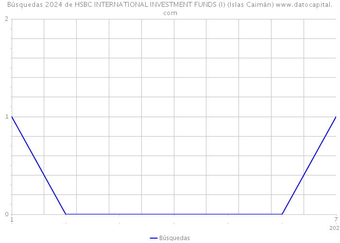 Búsquedas 2024 de HSBC INTERNATIONAL INVESTMENT FUNDS (I) (Islas Caimán) 