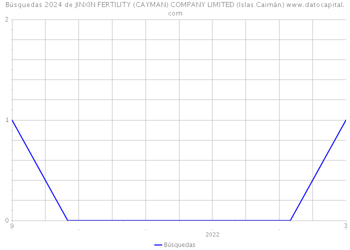 Búsquedas 2024 de JINXIN FERTILITY (CAYMAN) COMPANY LIMITED (Islas Caimán) 