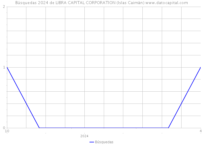 Búsquedas 2024 de LIBRA CAPITAL CORPORATION (Islas Caimán) 
