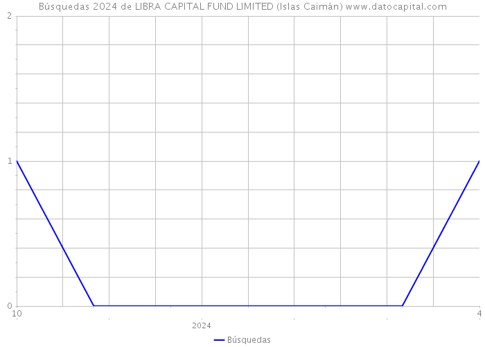 Búsquedas 2024 de LIBRA CAPITAL FUND LIMITED (Islas Caimán) 