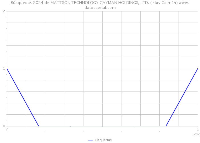 Búsquedas 2024 de MATTSON TECHNOLOGY CAYMAN HOLDINGS, LTD. (Islas Caimán) 