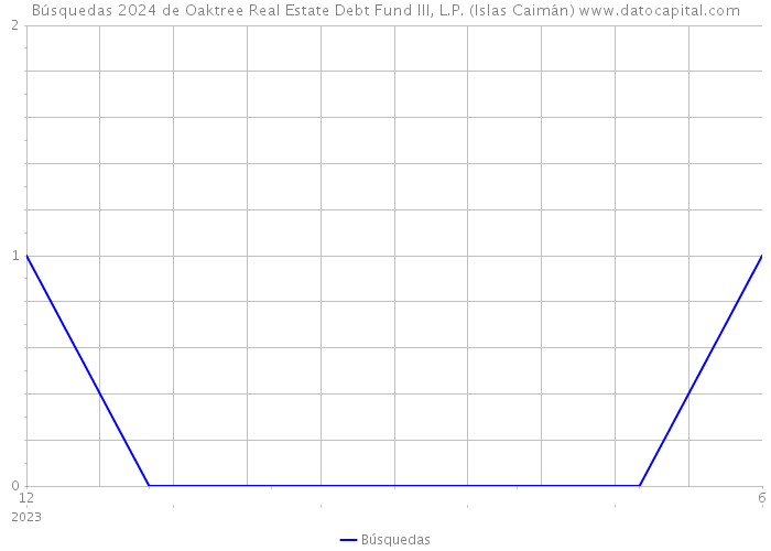 Búsquedas 2024 de Oaktree Real Estate Debt Fund III, L.P. (Islas Caimán) 