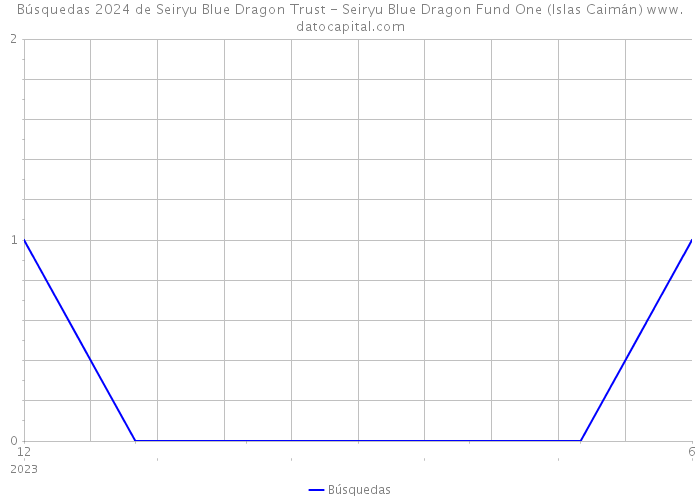 Búsquedas 2024 de Seiryu Blue Dragon Trust - Seiryu Blue Dragon Fund One (Islas Caimán) 