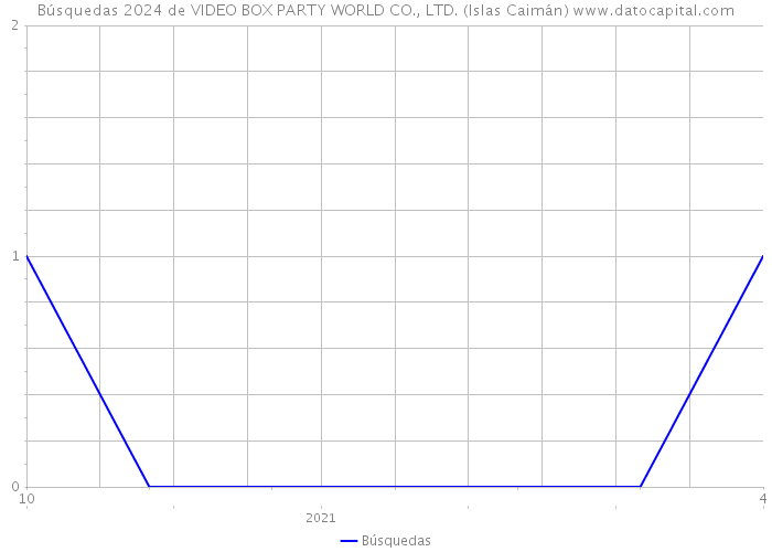 Búsquedas 2024 de VIDEO BOX PARTY WORLD CO., LTD. (Islas Caimán) 