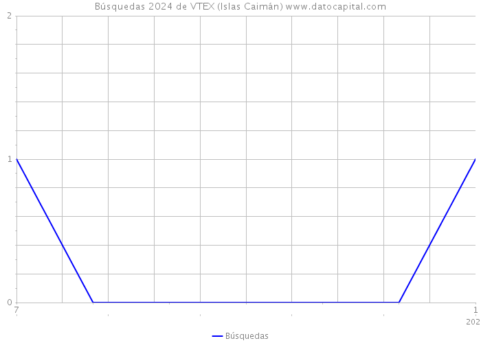 Búsquedas 2024 de VTEX (Islas Caimán) 