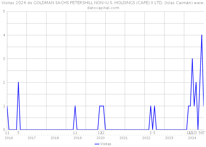 Visitas 2024 de GOLDMAN SACHS PETERSHILL NON-U.S. HOLDINGS (CAPE) II LTD. (Islas Caimán) 