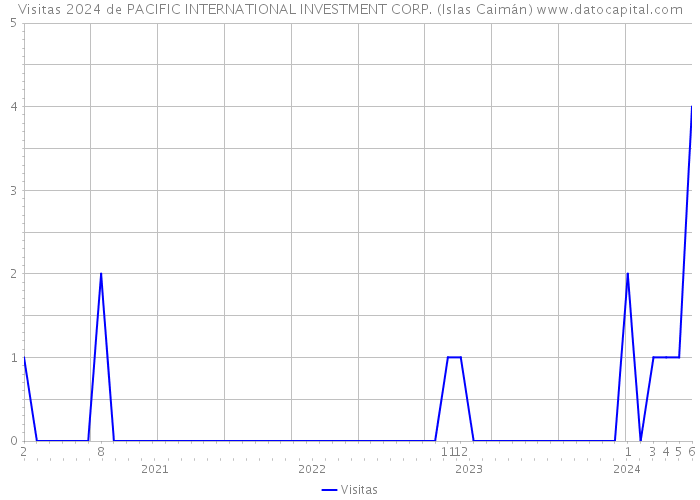 Visitas 2024 de PACIFIC INTERNATIONAL INVESTMENT CORP. (Islas Caimán) 