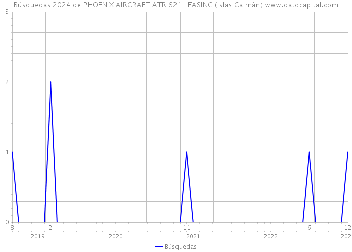 Búsquedas 2024 de PHOENIX AIRCRAFT ATR 621 LEASING (Islas Caimán) 