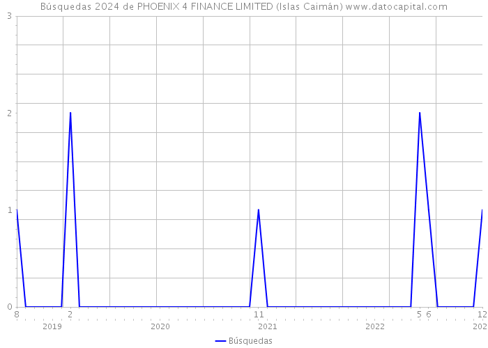 Búsquedas 2024 de PHOENIX 4 FINANCE LIMITED (Islas Caimán) 