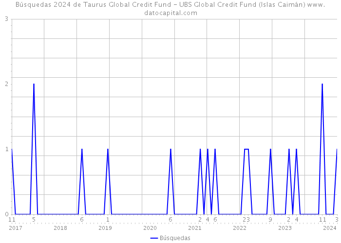 Búsquedas 2024 de Taurus Global Credit Fund - UBS Global Credit Fund (Islas Caimán) 