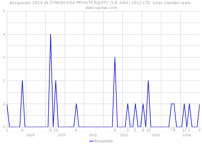 Búsquedas 2024 de DYMON ASIA PRIVATE EQUITY (S.E. ASIA) 2012 LTD. (Islas Caimán) 